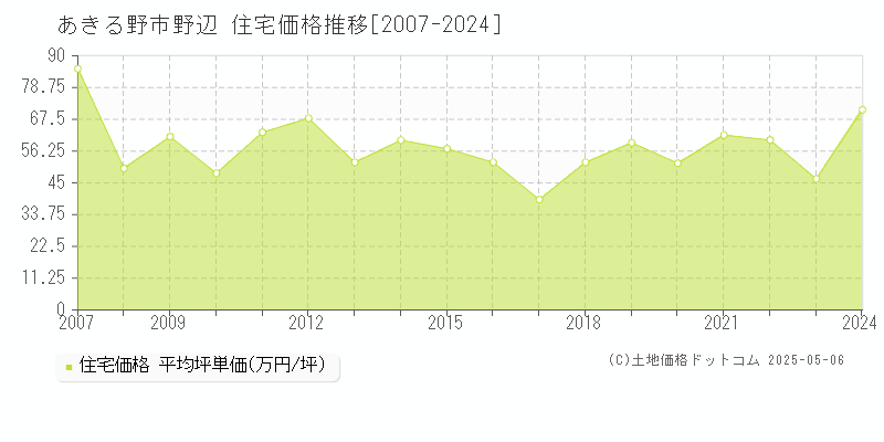 あきる野市野辺の住宅価格推移グラフ 