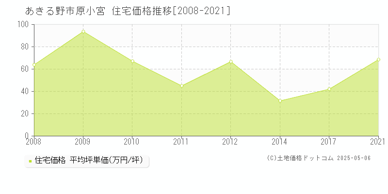 原小宮(あきる野市)の住宅価格推移グラフ(坪単価)[2008-2021年]