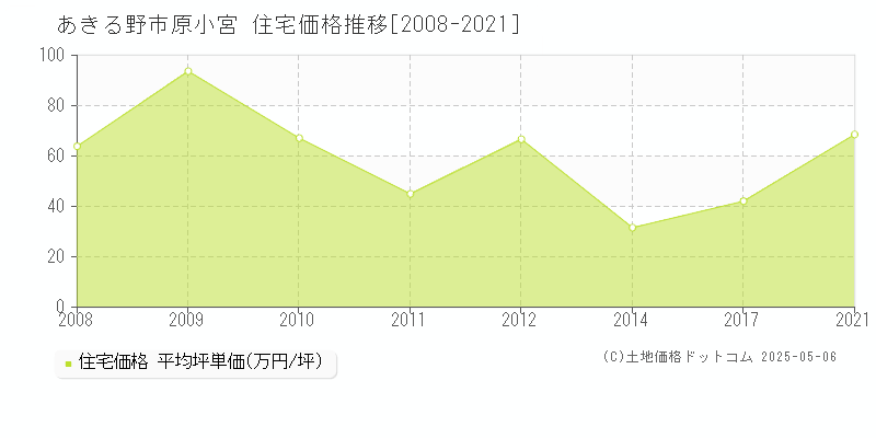 あきる野市原小宮の住宅価格推移グラフ 