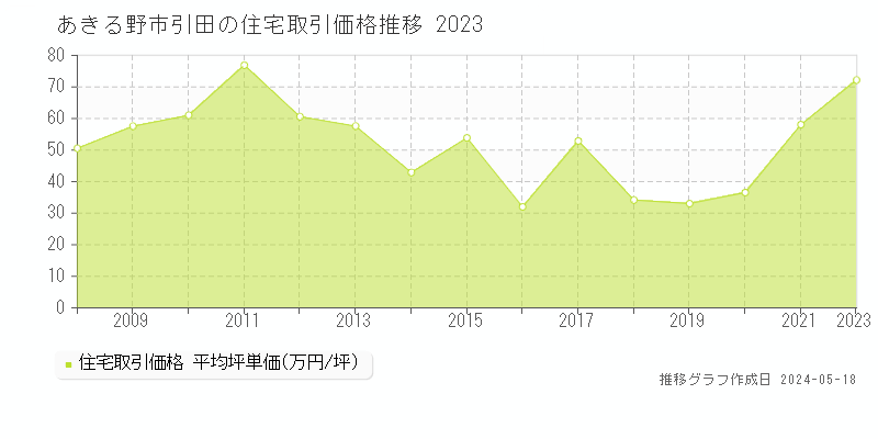あきる野市引田の住宅価格推移グラフ 