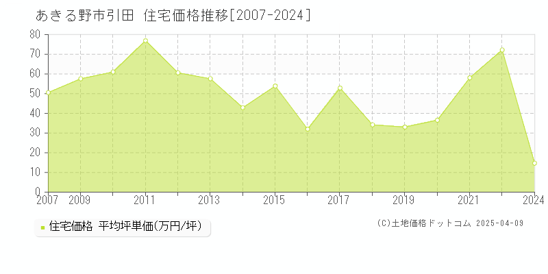 あきる野市引田の住宅価格推移グラフ 