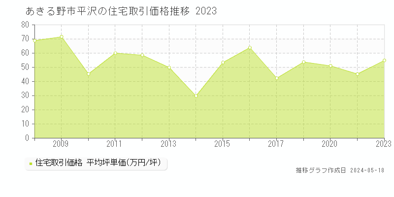 あきる野市平沢の住宅価格推移グラフ 