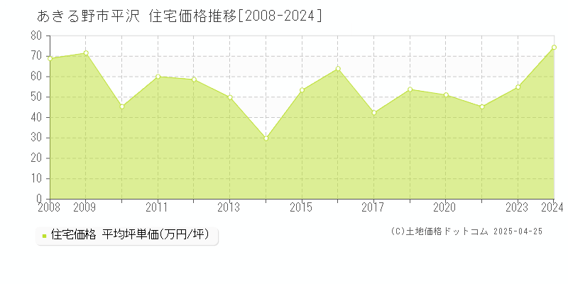 あきる野市平沢の住宅価格推移グラフ 