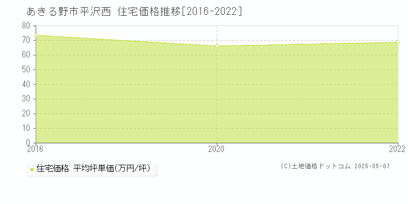 平沢西(あきる野市)の住宅価格推移グラフ(坪単価)[2016-2022年]