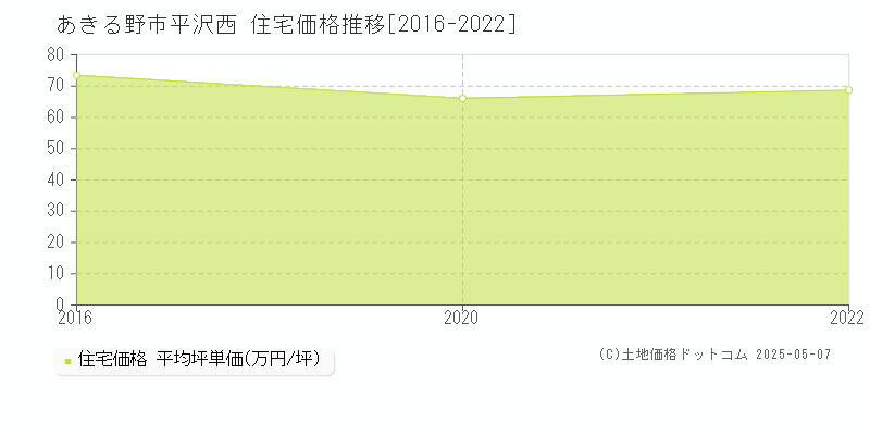 あきる野市平沢西の住宅価格推移グラフ 