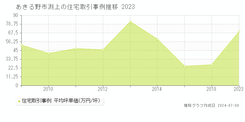 あきる野市渕上の住宅価格推移グラフ 