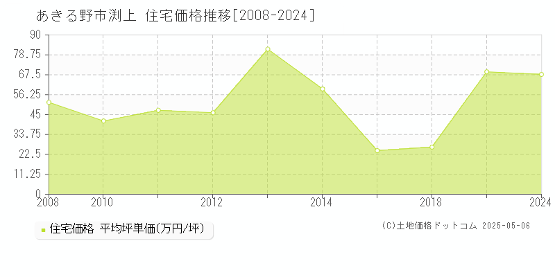 渕上(あきる野市)の住宅価格推移グラフ(坪単価)[2008-2024年]