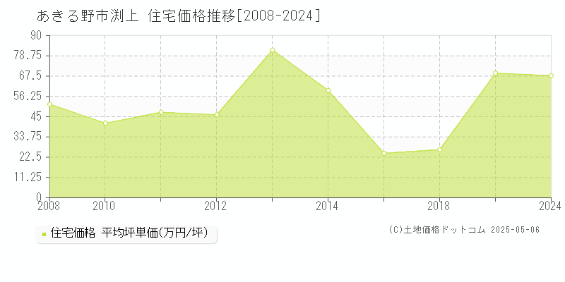 あきる野市渕上の住宅価格推移グラフ 