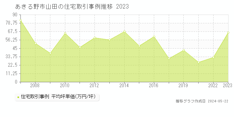 あきる野市山田の住宅価格推移グラフ 