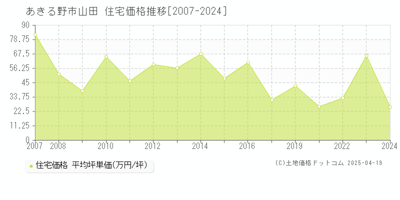 あきる野市山田の住宅価格推移グラフ 