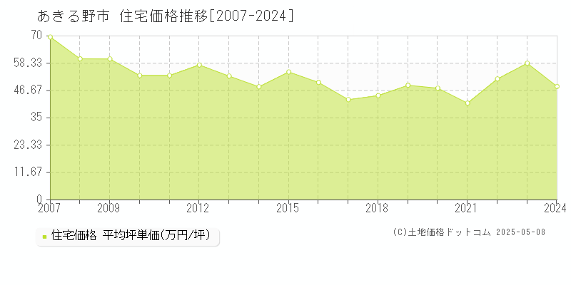 あきる野市(東京都)の住宅価格推移グラフ(坪単価)[2007-2024年]
