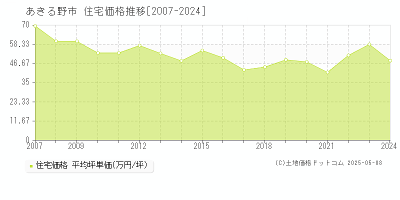 あきる野市の住宅取引事例推移グラフ 