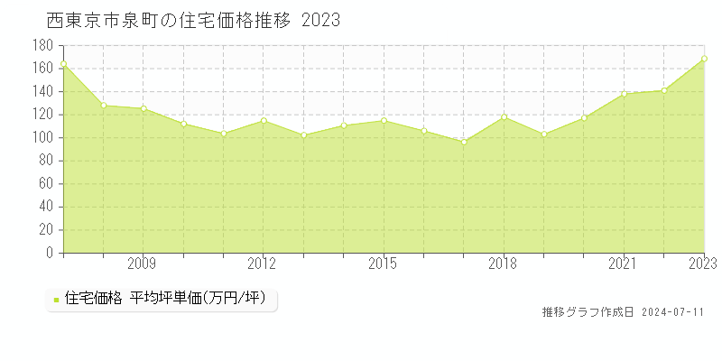西東京市泉町の住宅価格推移グラフ 