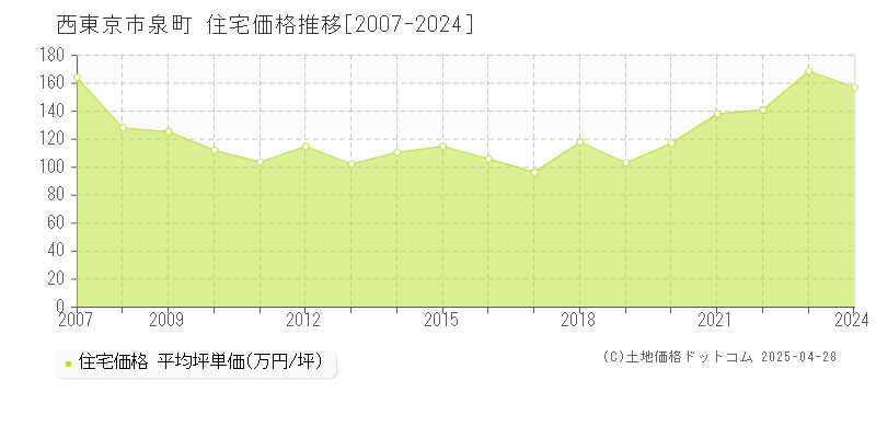 西東京市泉町の住宅価格推移グラフ 