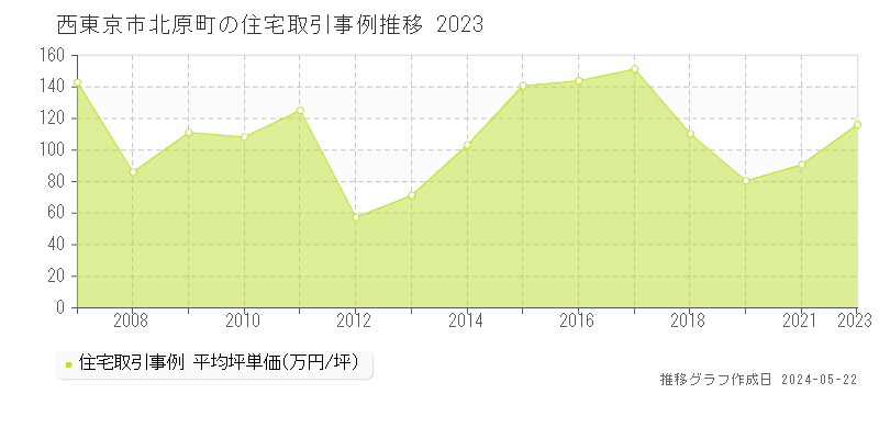 西東京市北原町の住宅価格推移グラフ 
