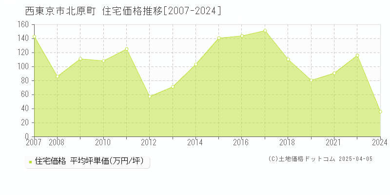 西東京市北原町の住宅価格推移グラフ 