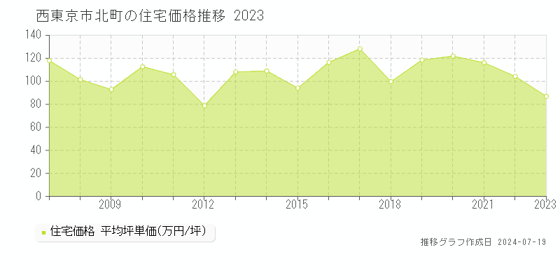 西東京市北町の住宅価格推移グラフ 