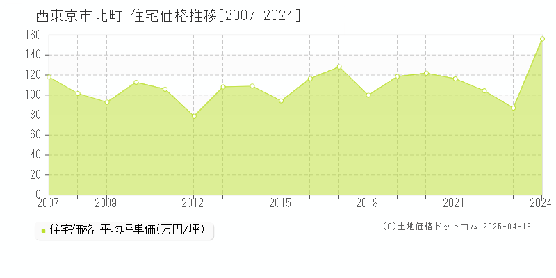 西東京市北町の住宅価格推移グラフ 