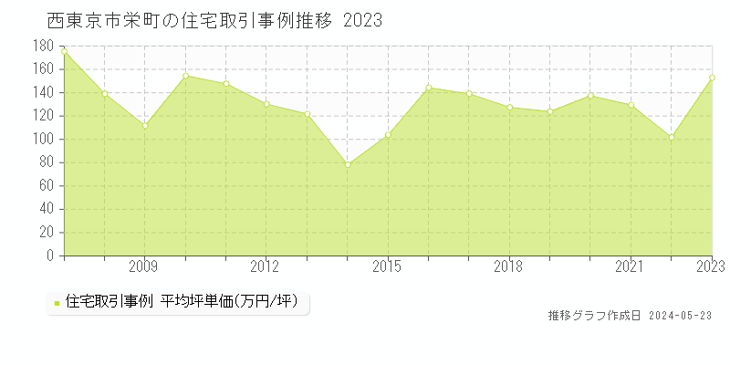 西東京市栄町の住宅価格推移グラフ 