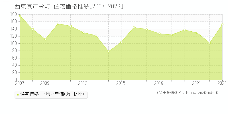 西東京市栄町の住宅価格推移グラフ 