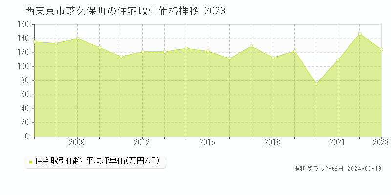 西東京市芝久保町の住宅価格推移グラフ 