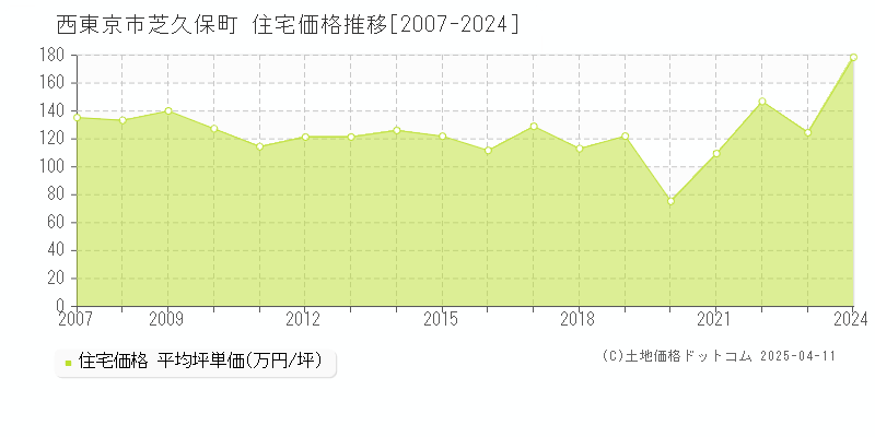 西東京市芝久保町の住宅価格推移グラフ 