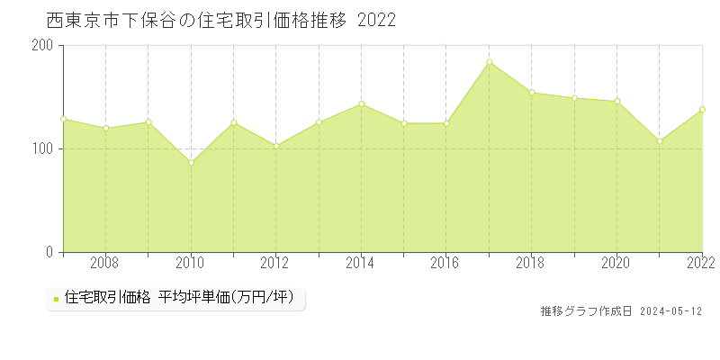 西東京市下保谷の住宅価格推移グラフ 