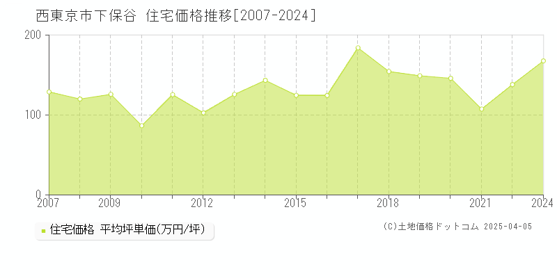 西東京市下保谷の住宅取引事例推移グラフ 