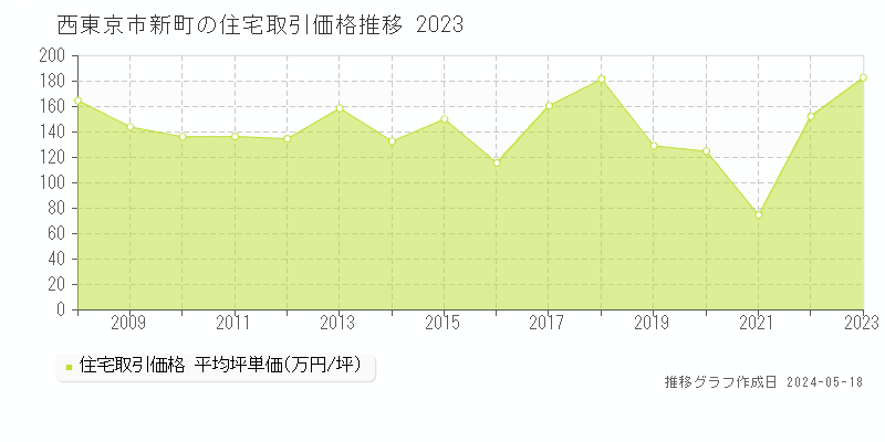 西東京市新町の住宅価格推移グラフ 