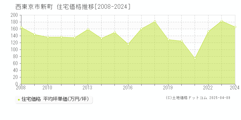 西東京市新町の住宅価格推移グラフ 