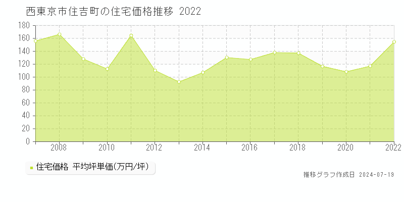 西東京市住吉町の住宅価格推移グラフ 