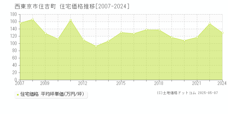 住吉町(西東京市)の住宅価格推移グラフ(坪単価)[2007-2024年]