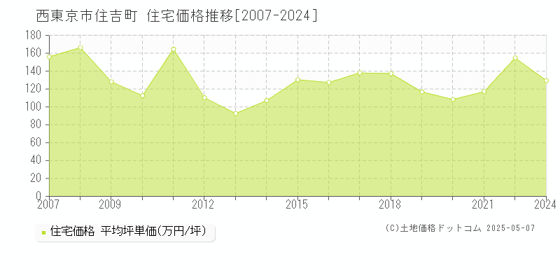 西東京市住吉町の住宅価格推移グラフ 