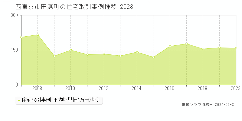西東京市田無町の住宅価格推移グラフ 
