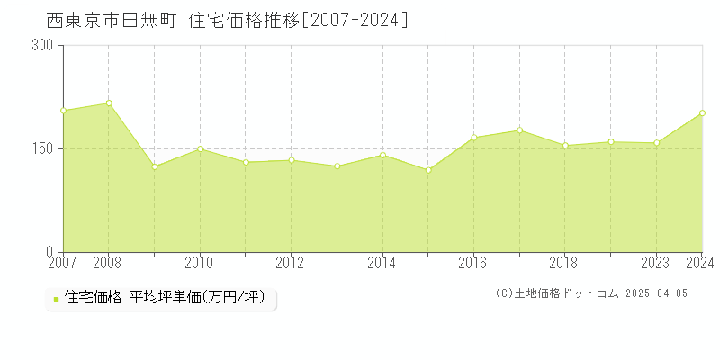 西東京市田無町の住宅価格推移グラフ 