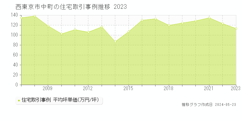 西東京市中町の住宅価格推移グラフ 