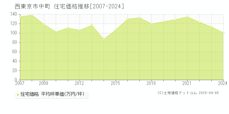 西東京市中町の住宅価格推移グラフ 