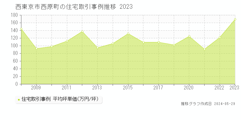西東京市西原町の住宅価格推移グラフ 