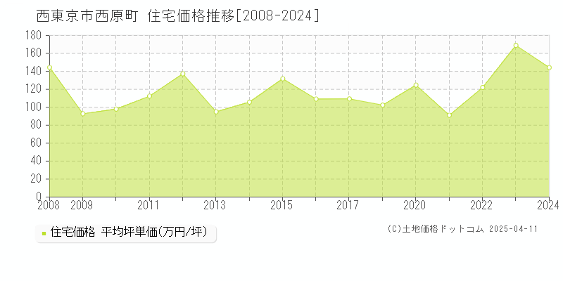 西東京市西原町の住宅価格推移グラフ 