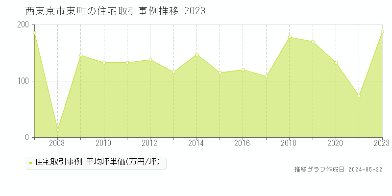 西東京市東町の住宅価格推移グラフ 