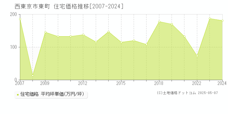 東町(西東京市)の住宅価格推移グラフ(坪単価)[2007-2024年]