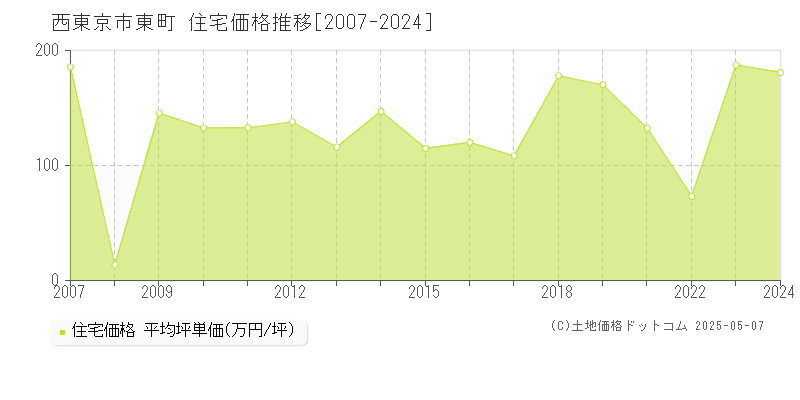 西東京市東町の住宅価格推移グラフ 