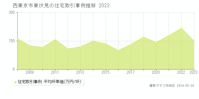 西東京市東伏見の住宅価格推移グラフ 