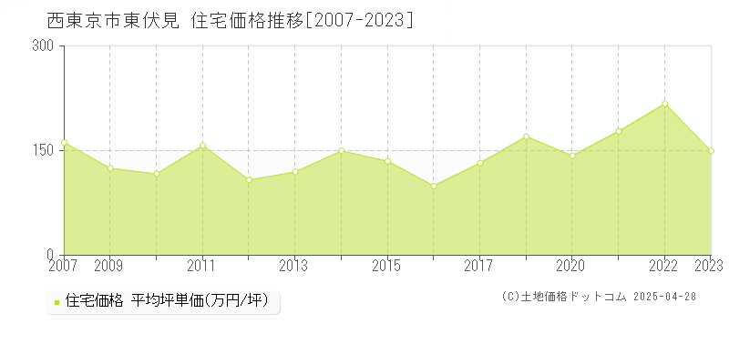 西東京市東伏見の住宅価格推移グラフ 