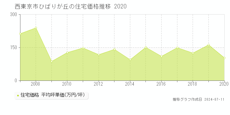 西東京市ひばりが丘の住宅取引事例推移グラフ 