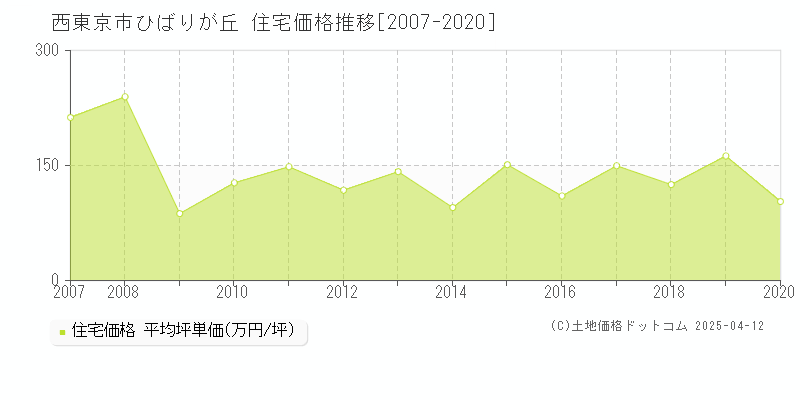 西東京市ひばりが丘の住宅取引事例推移グラフ 