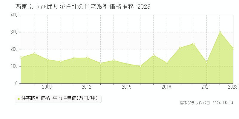 西東京市ひばりが丘北の住宅価格推移グラフ 