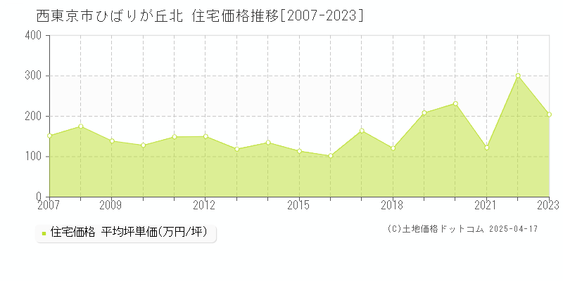 西東京市ひばりが丘北の住宅価格推移グラフ 