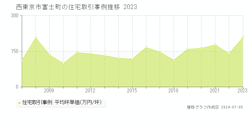 西東京市富士町の住宅価格推移グラフ 