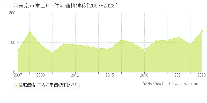 西東京市富士町の住宅価格推移グラフ 